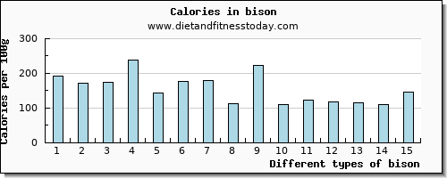 bison cholesterol per 100g