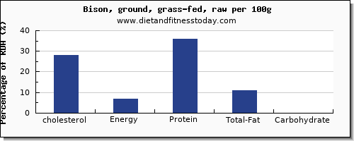 cholesterol and nutrition facts in bison per 100g