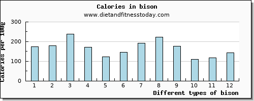 bison fiber per 100g