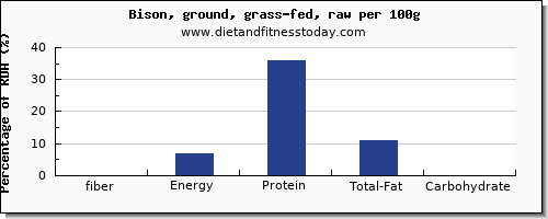 fiber and nutrition facts in bison per 100g