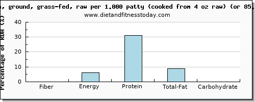 fiber and nutritional content in bison