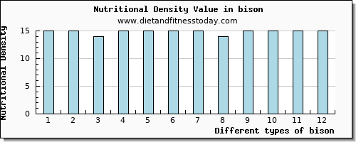 bison fiber per 100g