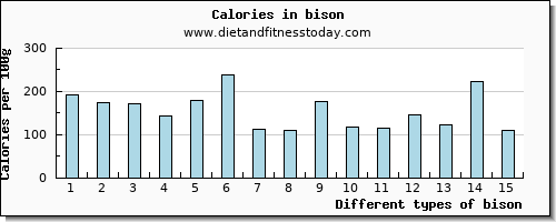 bison iron per 100g