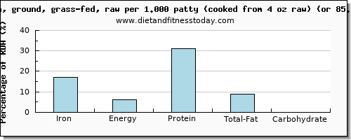 iron and nutritional content in bison