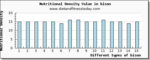bison iron per 100g