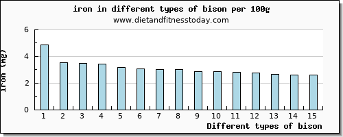 bison iron per 100g