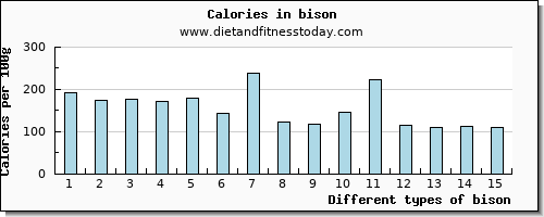 bison lysine per 100g