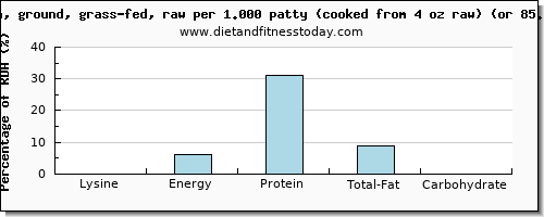 lysine and nutritional content in bison