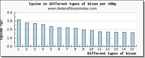 bison lysine per 100g