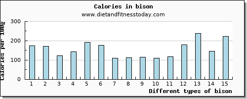 bison magnesium per 100g