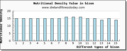 bison magnesium per 100g