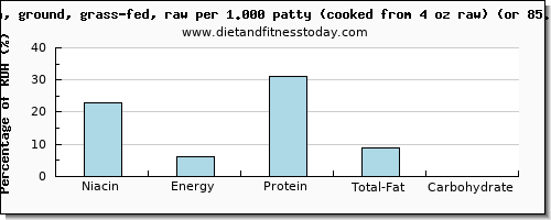 niacin and nutritional content in bison