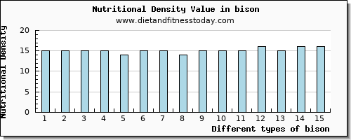 bison niacin per 100g