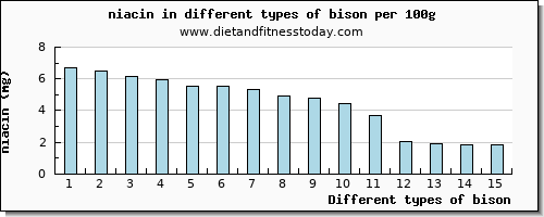 bison niacin per 100g