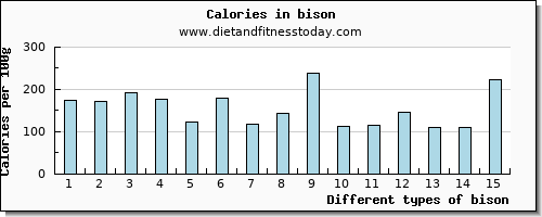 bison phosphorus per 100g