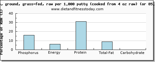 phosphorus and nutritional content in bison