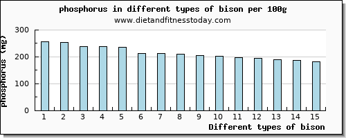 bison phosphorus per 100g