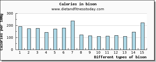 bison protein per 100g