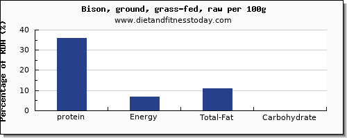 protein and nutrition facts in bison per 100g