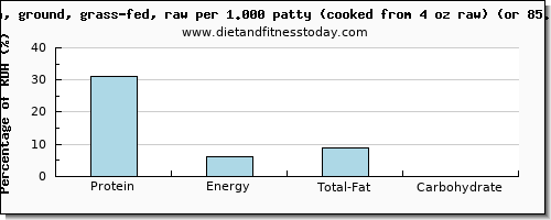 protein and nutritional content in bison