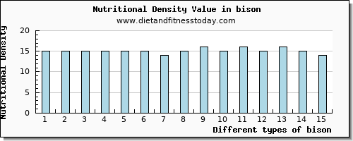 bison protein per 100g