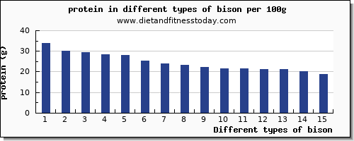 bison nutritional value per 100g