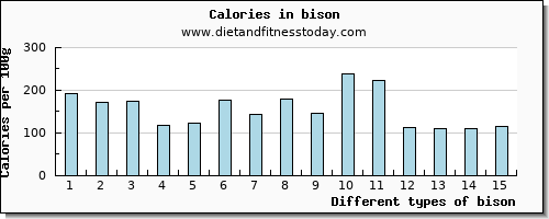 bison riboflavin per 100g