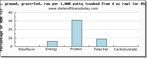 riboflavin and nutritional content in bison