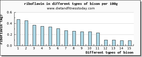 bison riboflavin per 100g