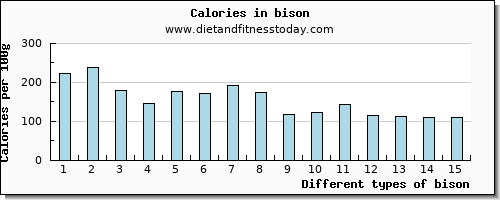 bison saturated fat per 100g