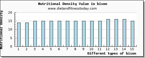 bison saturated fat per 100g