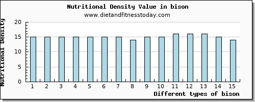 bison selenium per 100g