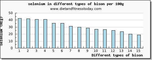 bison selenium per 100g