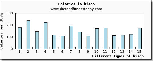 bison sodium per 100g