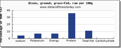 sodium and nutrition facts in bison per 100g