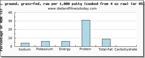 sodium and nutritional content in bison