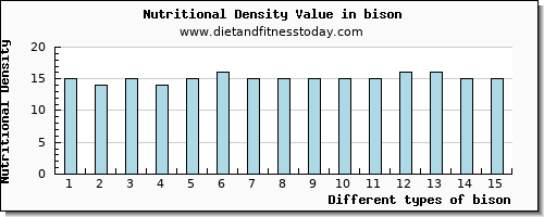 bison sodium per 100g