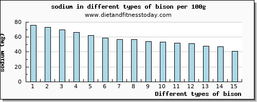 bison sodium per 100g