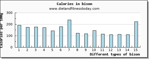 bison threonine per 100g