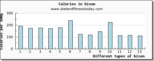 bison tryptophan per 100g
