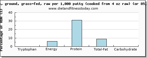 tryptophan and nutritional content in bison