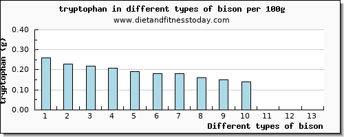 bison tryptophan per 100g