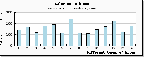 bison vitamin b12 per 100g