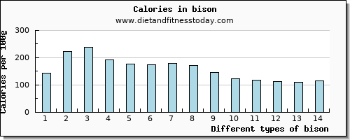 bison vitamin e per 100g