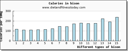 bison water per 100g