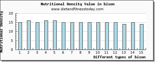 bison water per 100g