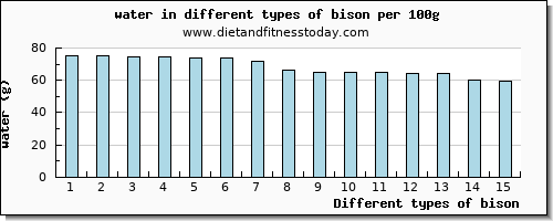 bison water per 100g