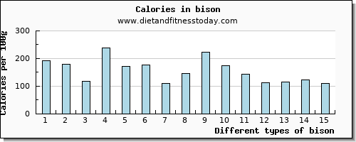 bison zinc per 100g