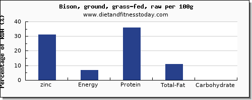 zinc and nutrition facts in bison per 100g