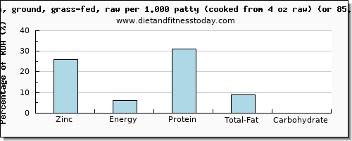 zinc and nutritional content in bison